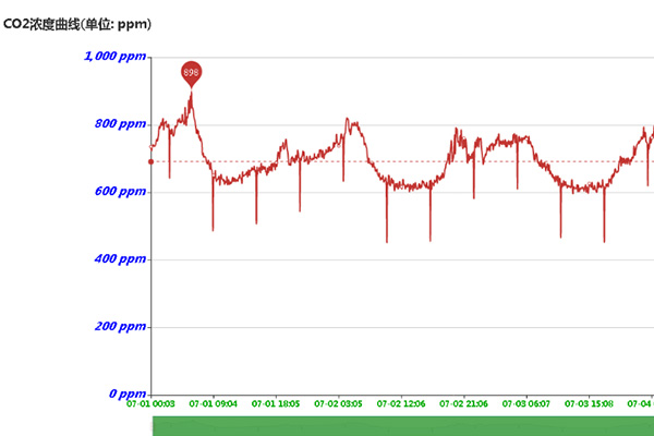 二氧化碳傳感器濃度曲線圖