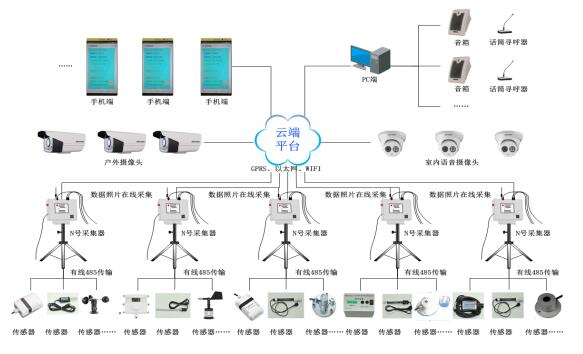 物聯網氣象墑情監測站圖片1